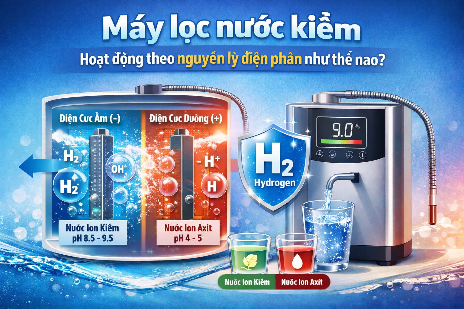 Máy lọc nước kiềm hoạt động theo nguyên lý điện phân như thế nào?